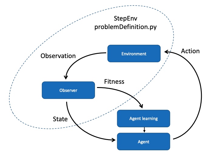 Machine learning eCode implements evolved software agent learning