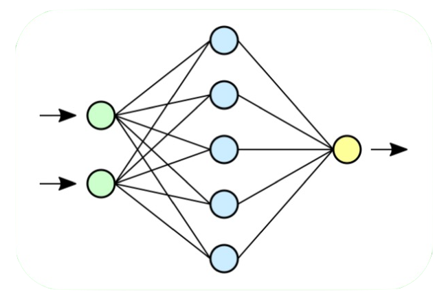 Machine learning human designed network